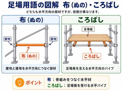 足場用語の図解。布（ぬの）は建地と建地を水平方向につなぐ部材。ころばしは足場板に対して直角方向に入り、足場板を支える水平パイプ